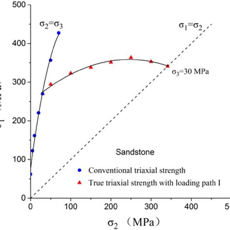 ISRM Suggested Method: Determining Deformation and Failure 